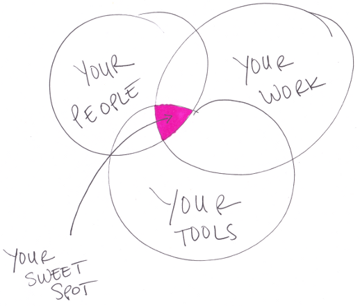 The Sweet Spot